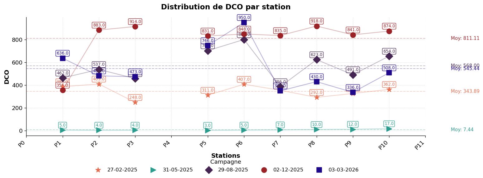 Graphique de la distribution de la DCO par station et par campagne