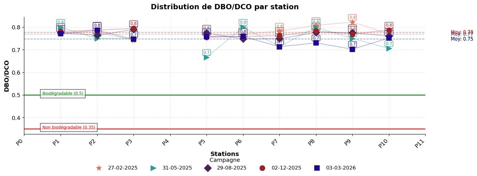 Graphique du rapport DBO sur DCO par station