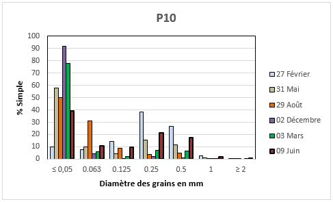 Histogramme de fréquence des sédiments prélevés au point P10