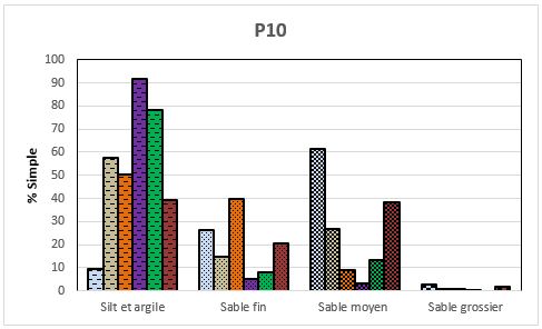 Second histogramme de fréquence des sédiments prélevés au point P10
