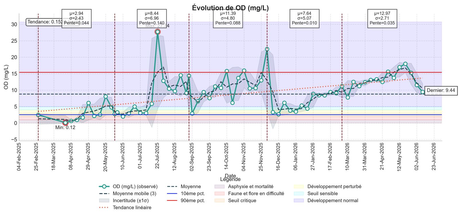 Graphique de l'évolution de l'oxygène dissous dans le temps