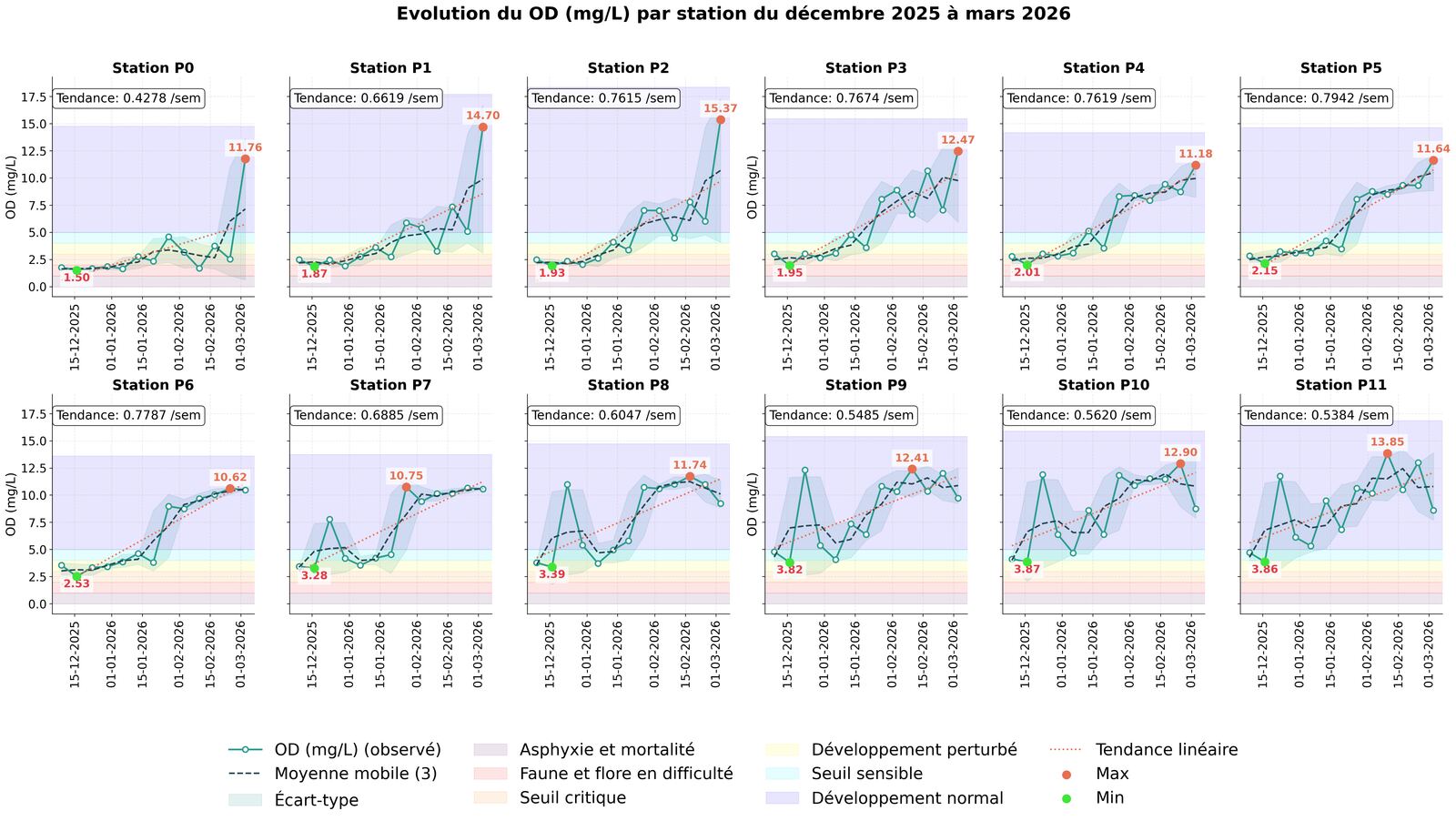 Graphique de la vie biologique et chronologie d'observation de l'oxygène dissous par station